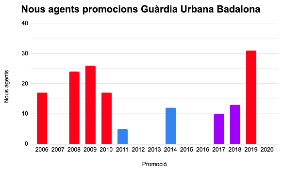Guijarro ha denunciat la situació d’inseguretat a Badalona i la incapacitat de resposta del PP